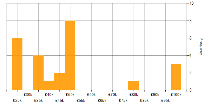 Salary histogram for Service Delivery in South Wales