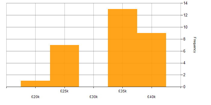 Salary histogram for Social Media in South Wales