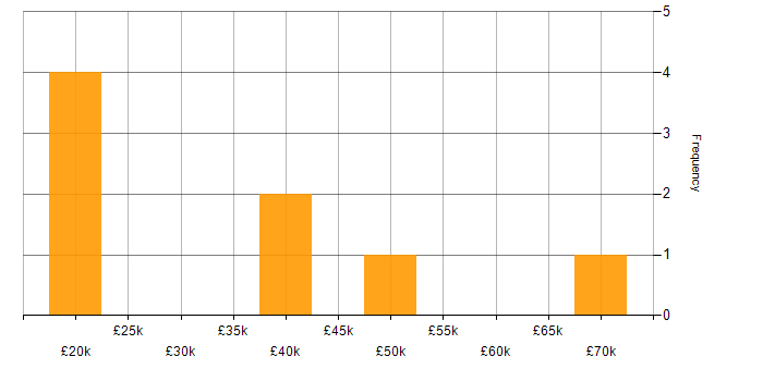 Salary histogram for Software Delivery in South Wales