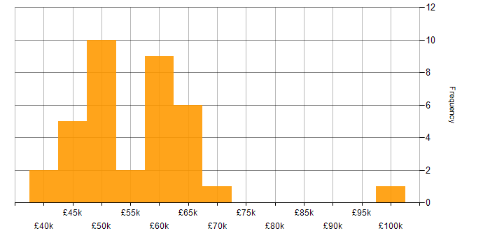 Salary histogram for Software Engineer in South Wales
