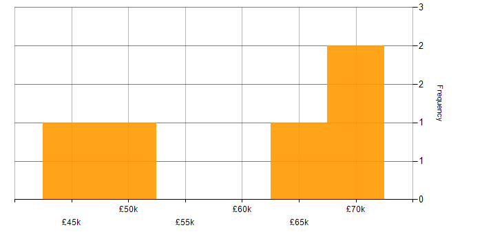 Salary histogram for SOLID in South Wales