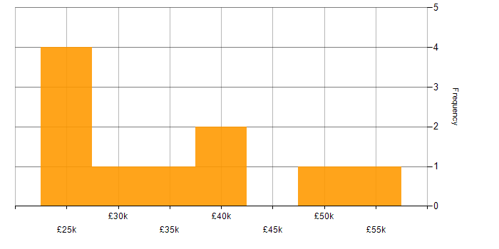 Salary histogram for Support Analyst in South Wales