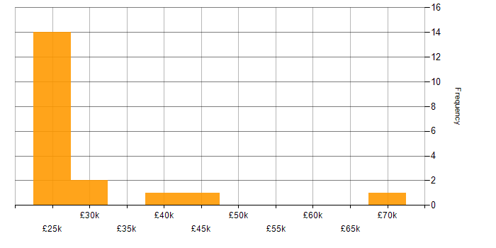 Salary histogram for Support Engineer in South Wales