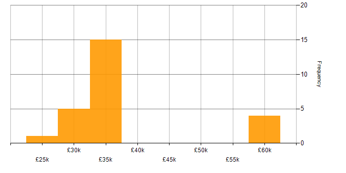 Salary histogram for Systems Engineer in South Wales