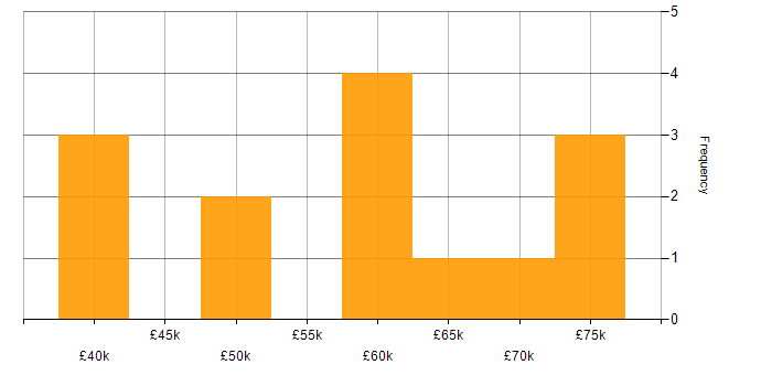 Salary histogram for TDD in South Wales