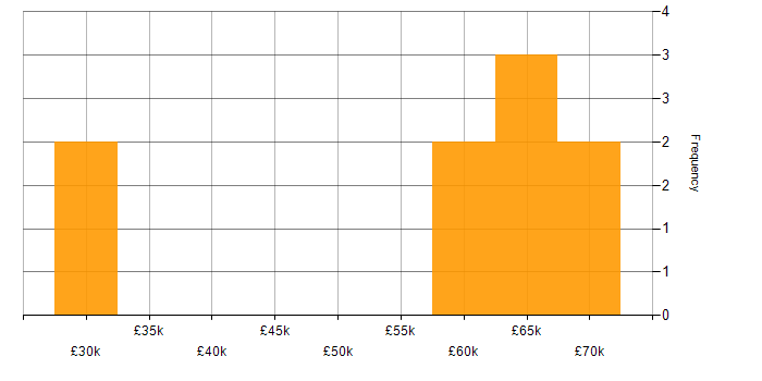 Salary histogram for Technical Project Manager in South Wales