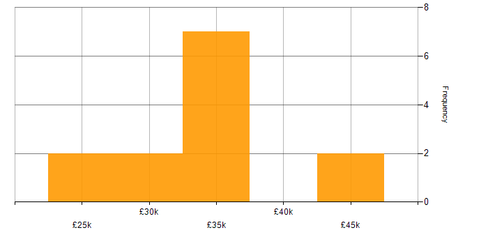 Salary histogram for Technical Support in South Wales