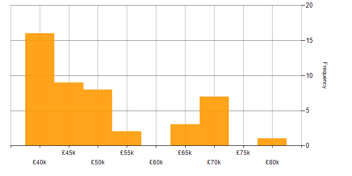 Salary histogram for Test Automation in South Wales