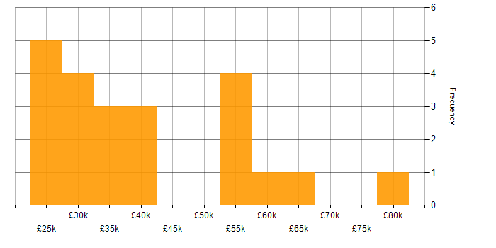 Salary histogram for User Experience in South Wales