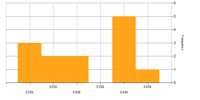 Salary histogram for VoIP in South Wales