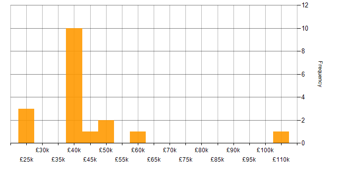 Salary histogram for VPN in South Wales