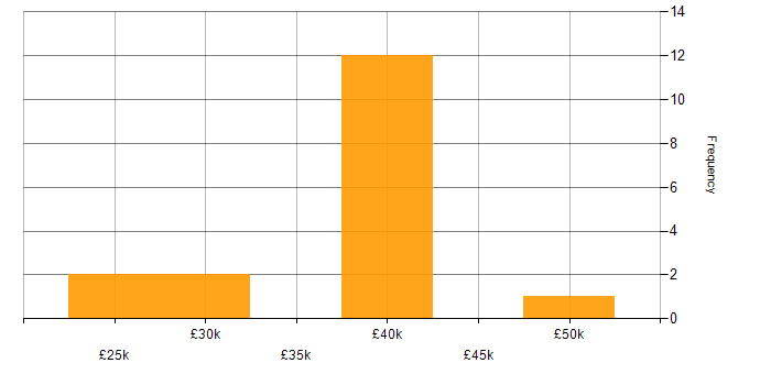 Salary histogram for WAN in South Wales