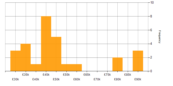 Salary histogram for Web Development in South Wales