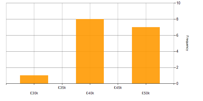Salary histogram for Welsh Language in South Wales