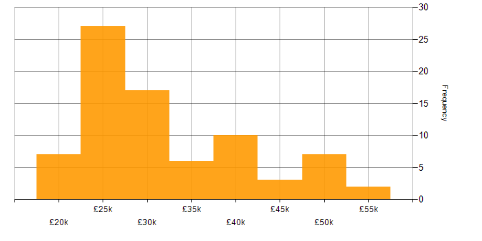 Salary histogram for Windows in South Wales