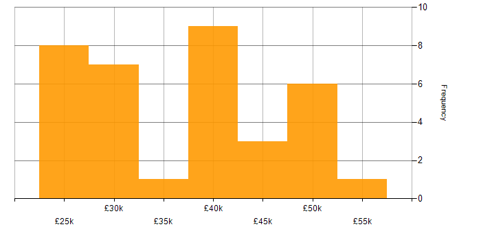Salary histogram for Windows Server in South Wales