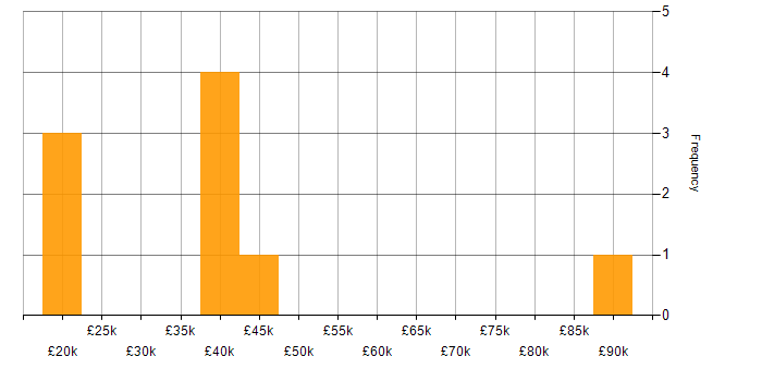 Salary histogram for Wireless in South Wales