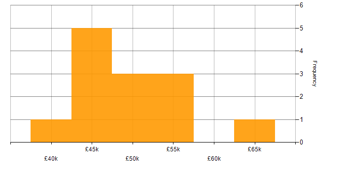 Salary histogram for Xamarin in South Wales
