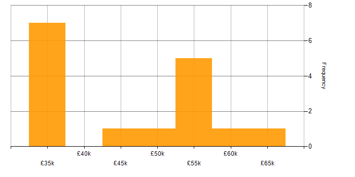 Salary histogram for .NET Software Engineer in the South West
