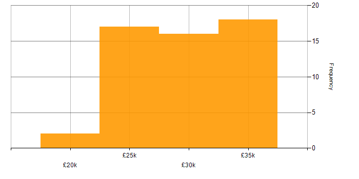 Salary histogram for 2nd Line Engineer in the South West