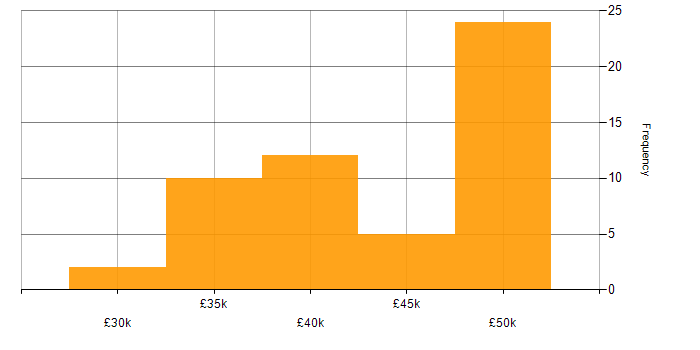 Salary histogram for 3rd Line Engineer in the South West