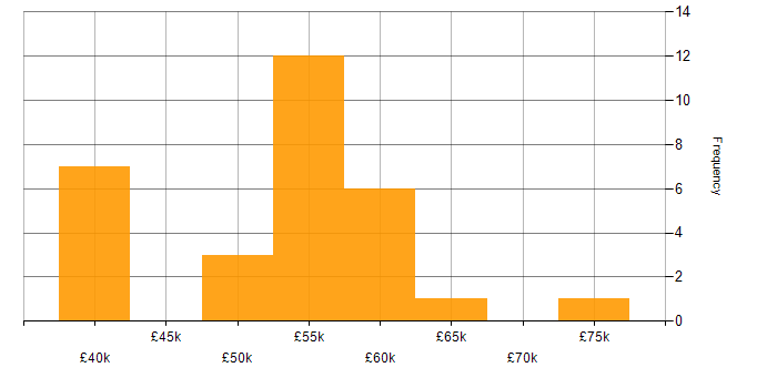 Salary histogram for Acceptance Criteria in the South West