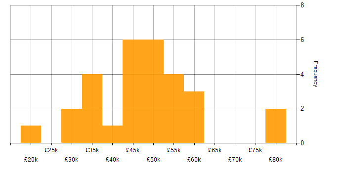 Salary histogram for Accessibility in the South West