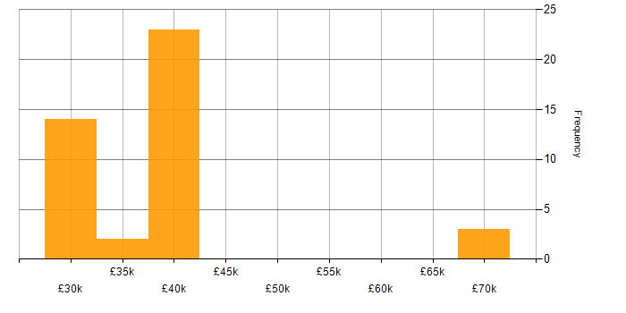 Salary histogram for Account Manager in the South West