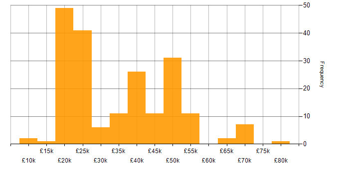 Salary histogram for Administrator in the South West