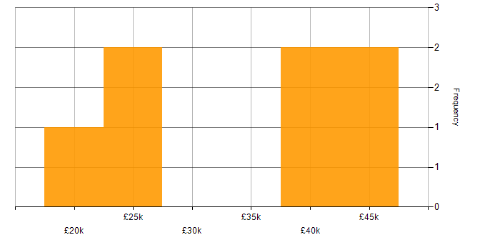 Salary histogram for Adobe Creative Cloud in the South West