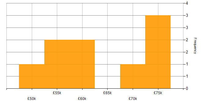 Salary histogram for Agile Coaching in the South West