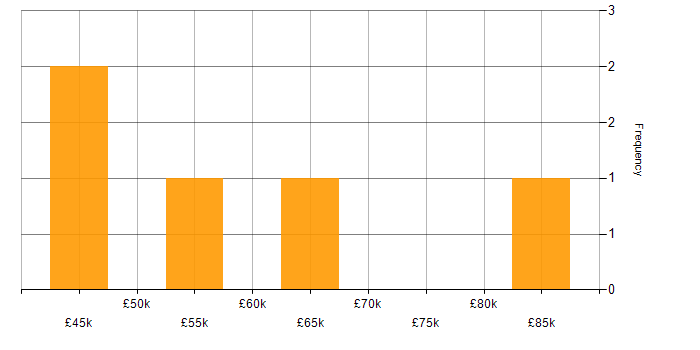 Salary histogram for Amazon CloudWatch in the South West