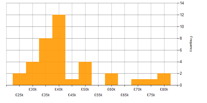 Salary histogram for Analytical Mindset in the South West