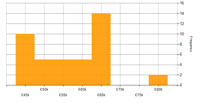 Salary histogram for Android Development in the South West