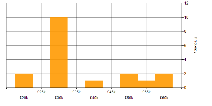 Salary histogram for Animation in the South West