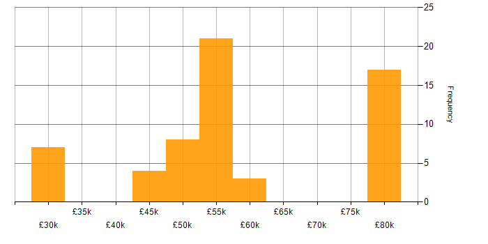 Salary histogram for Apache in the South West