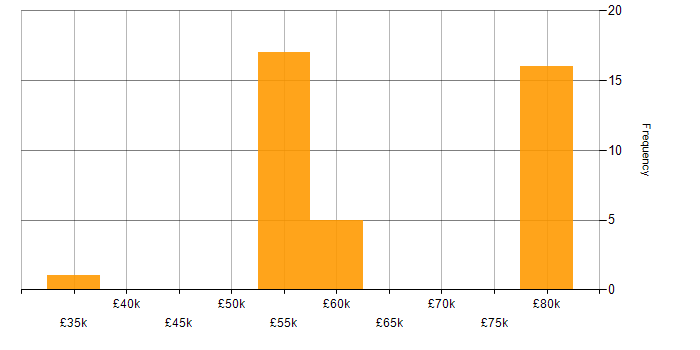 Salary histogram for Apache NiFi in the South West