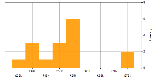 Salary histogram for API Integration in the South West