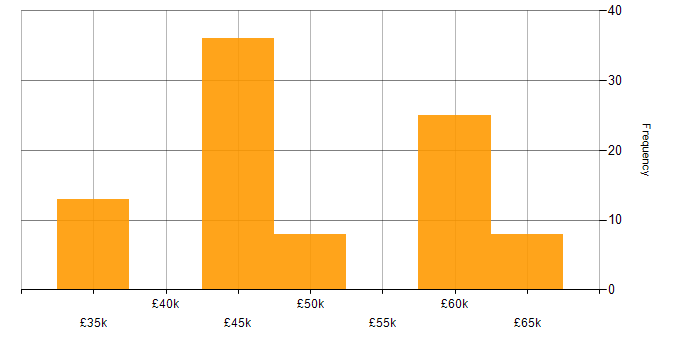 Salary histogram for Applications Developer in the South West