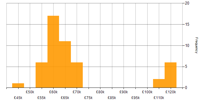 Salary histogram for ArchiMate in the South West