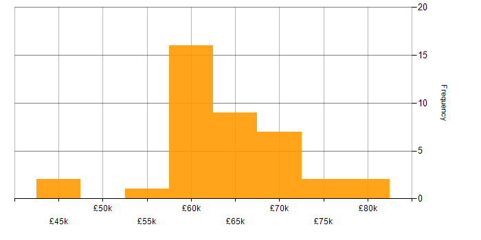 Salary histogram for Architectural Patterns in the South West