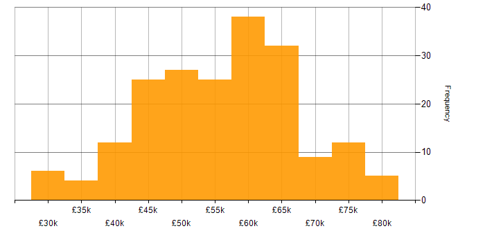 Salary histogram for ASP.NET in the South West