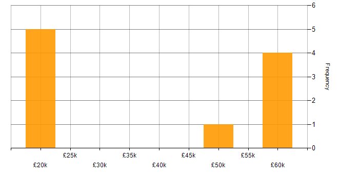 Salary histogram for Automation Developer in the South West