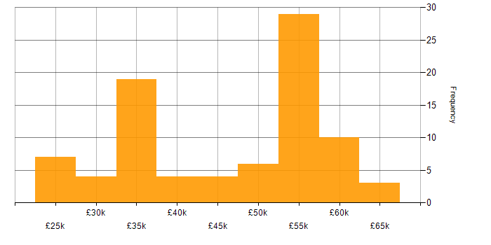 Salary histogram for Automotive in the South West