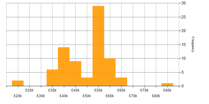 Salary histogram for Aviation in the South West