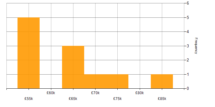 Salary histogram for AWS CloudFormation in the South West