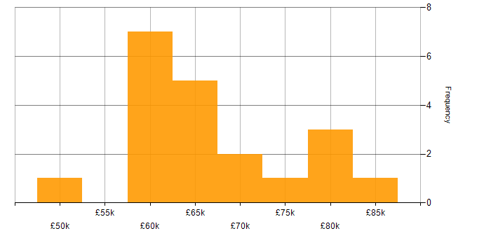Salary histogram for AWS Developer in the South West