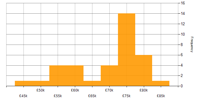 Salary histogram for AWS Engineer in the South West