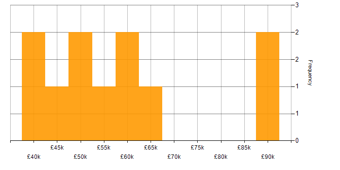 Salary histogram for Azure Certification in the South West