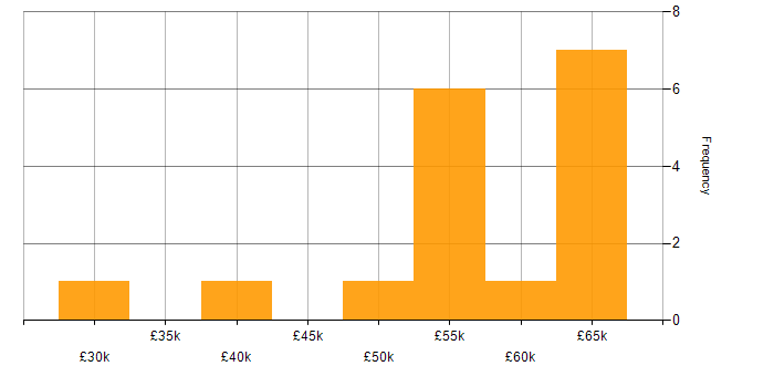 Salary histogram for Azure Data Factory in the South West